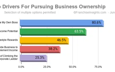 The Top 5 Reasons People Become Business Owners — And Why Rocket Fizz Might Be Right for You